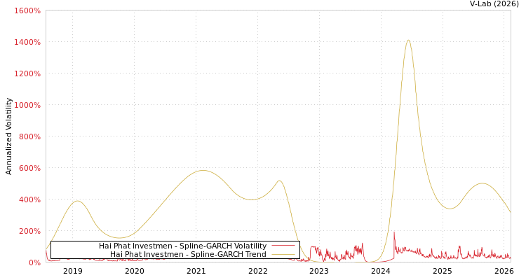 graph of Hai Phat Investmen SGARCH