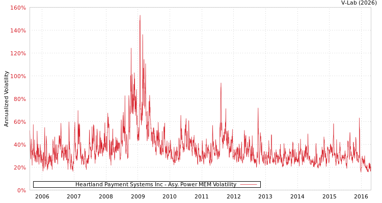 graph of Heartland Payment Systems Inc APMEM