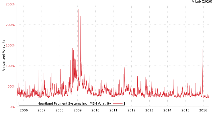 graph of Heartland Payment Systems Inc MEM