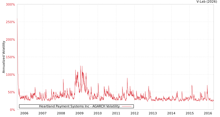 graph of Heartland Payment Systems Inc AGARCH