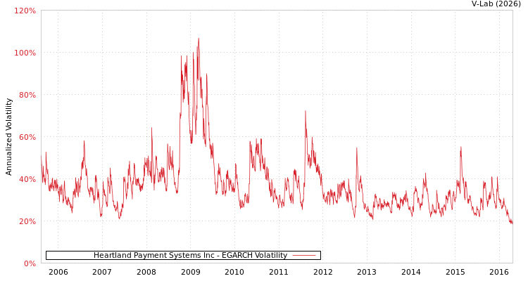 graph of Heartland Payment Systems Inc EGARCH