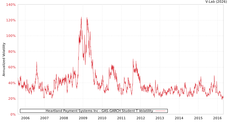 graph of Heartland Payment Systems Inc GAS-GARCH-T
