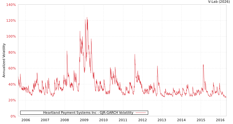 graph of Heartland Payment Systems Inc GJR-GARCH