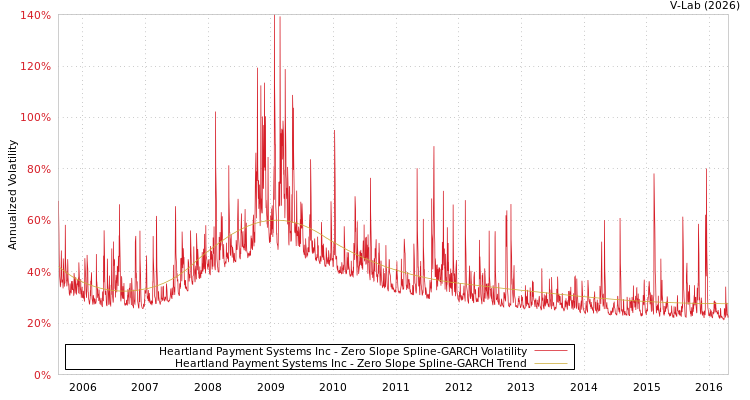 graph of Heartland Payment Systems Inc S0GARCH