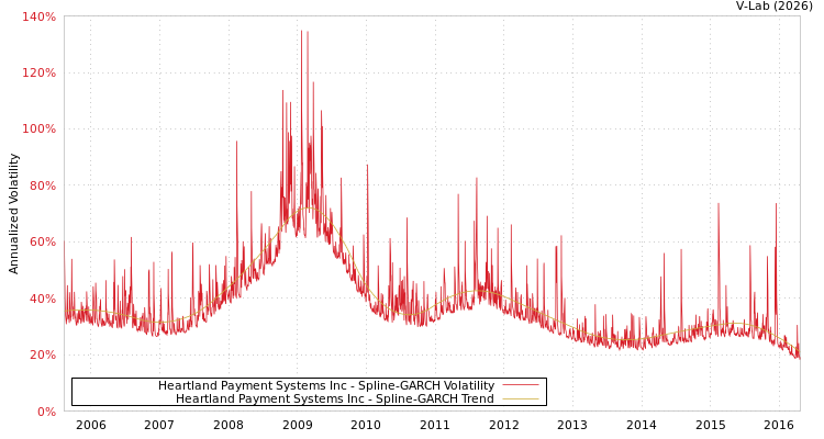graph of Heartland Payment Systems Inc SGARCH