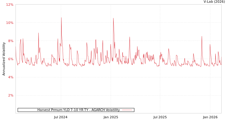 graph of Harvest Prmum YLD 7-10 YR TY AGARCH
