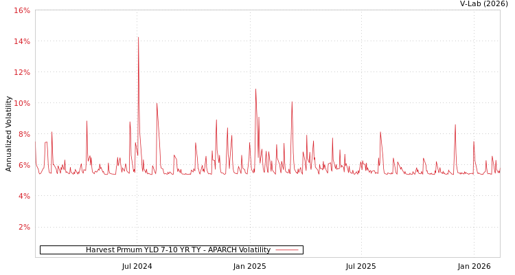 graph of Harvest Prmum YLD 7-10 YR TY APARCH