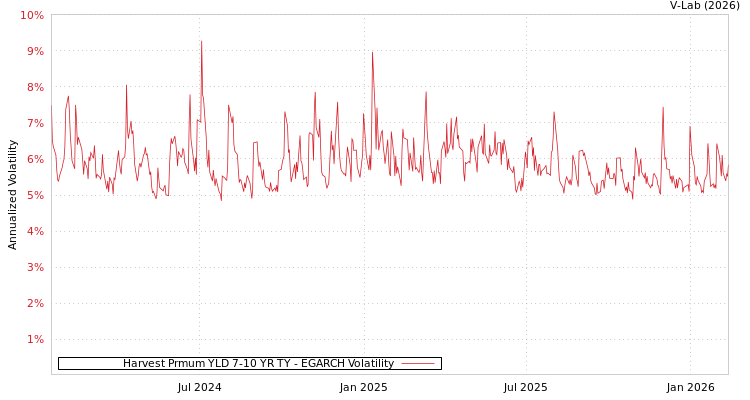graph of Harvest Prmum YLD 7-10 YR TY EGARCH