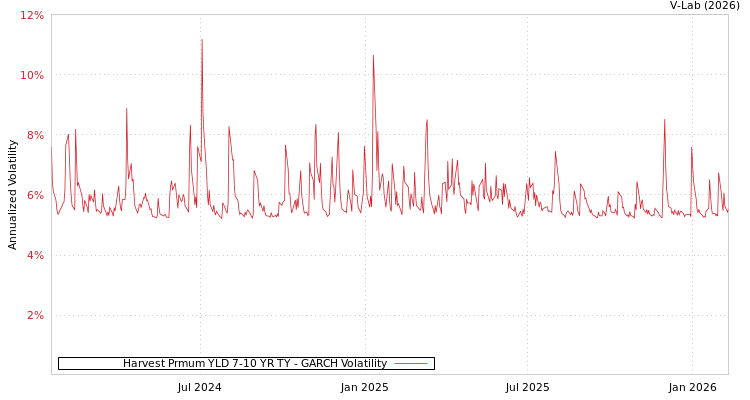 graph of Harvest Prmum YLD 7-10 YR TY GARCH