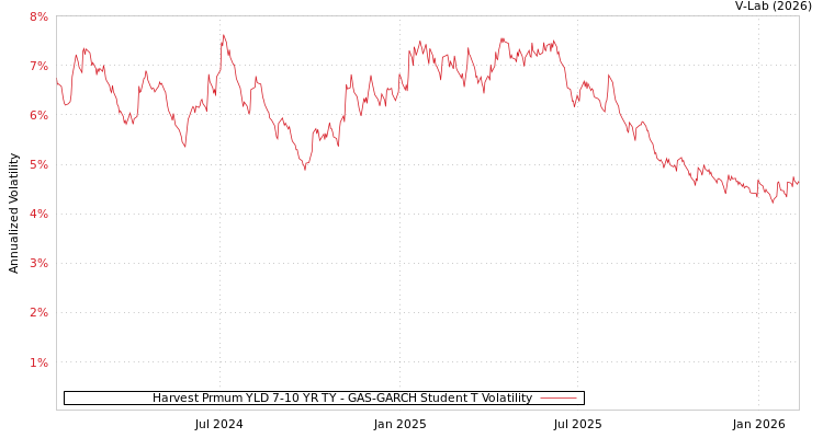 graph of Harvest Prmum YLD 7-10 YR TY GAS-GARCH-T