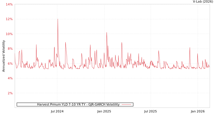 graph of Harvest Prmum YLD 7-10 YR TY GJR-GARCH
