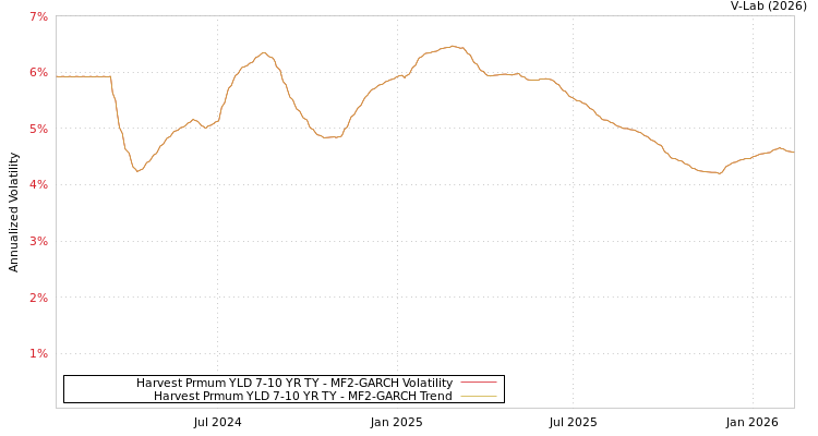graph of Harvest Prmum YLD 7-10 YR TY MF2-GARCH