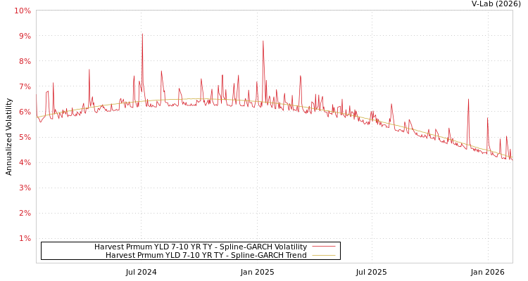graph of Harvest Prmum YLD 7-10 YR TY SGARCH