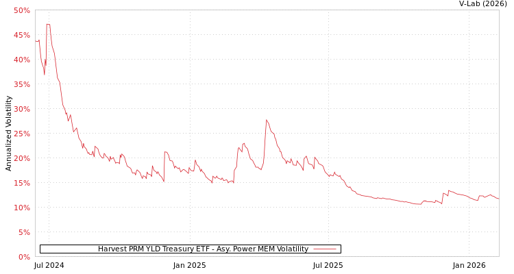 graph of Harvest PRM YLD Treasury ETF APMEM