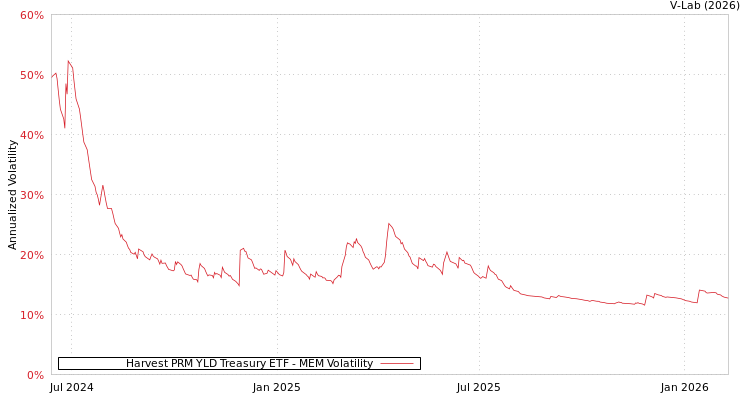 graph of Harvest PRM YLD Treasury ETF MEM