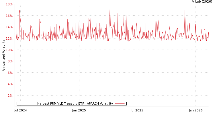 graph of Harvest PRM YLD Treasury ETF APARCH