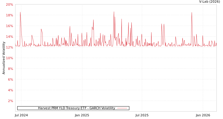 graph of Harvest PRM YLD Treasury ETF GARCH