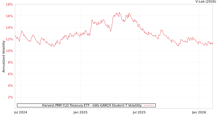 graph of Harvest PRM YLD Treasury ETF GAS-GARCH-T