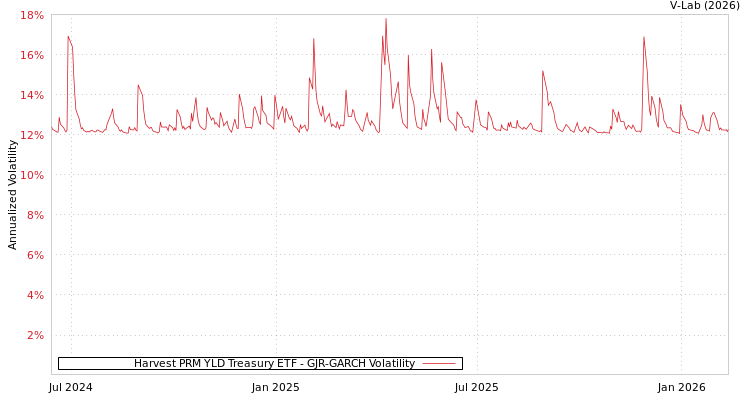 graph of Harvest PRM YLD Treasury ETF GJR-GARCH