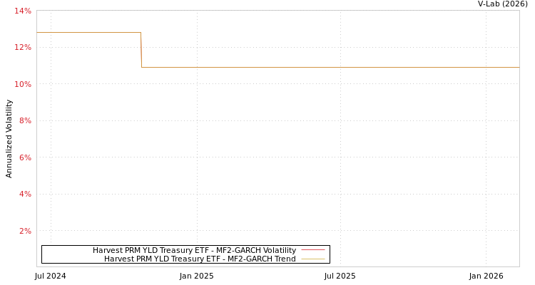 graph of Harvest PRM YLD Treasury ETF MF2-GARCH