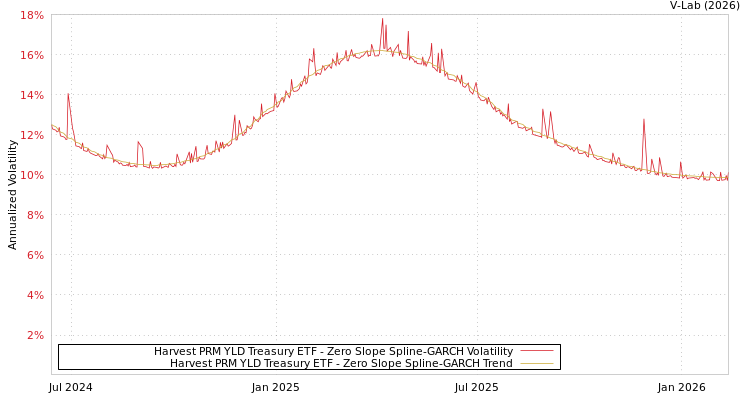 graph of Harvest PRM YLD Treasury ETF S0GARCH