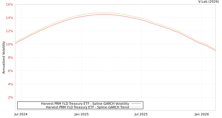 graph of Harvest PRM YLD Treasury ETF SGARCH