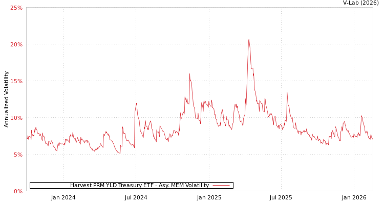 graph of Harvest PRM YLD Treasury ETF AMEM