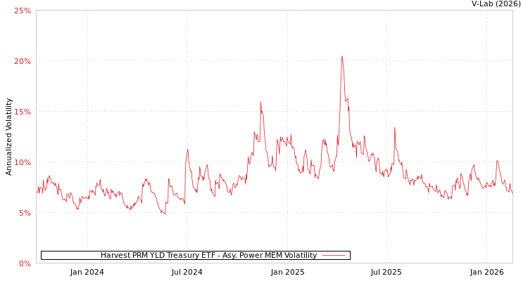 graph of Harvest PRM YLD Treasury ETF APMEM