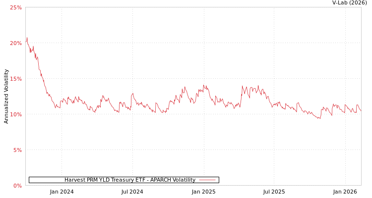 graph of Harvest PRM YLD Treasury ETF APARCH
