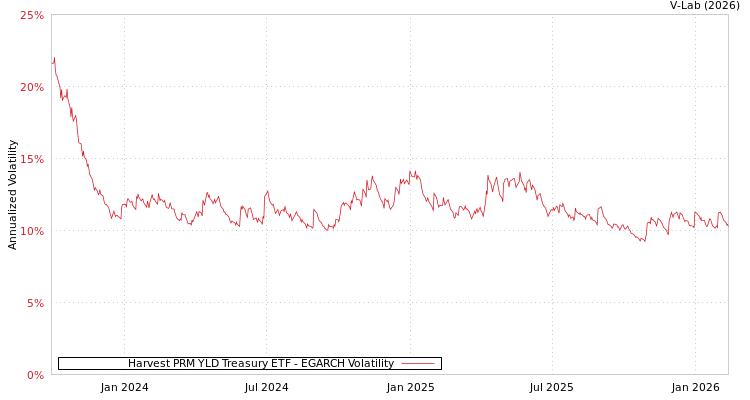 graph of Harvest PRM YLD Treasury ETF EGARCH