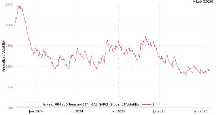graph of Harvest PRM YLD Treasury ETF GAS-GARCH-T