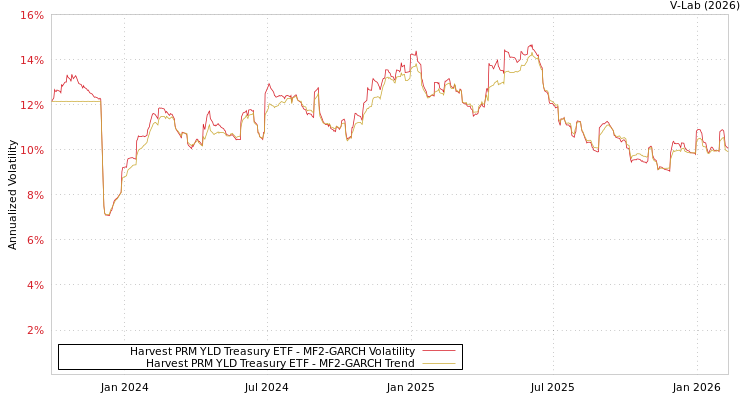 graph of Harvest PRM YLD Treasury ETF MF2-GARCH