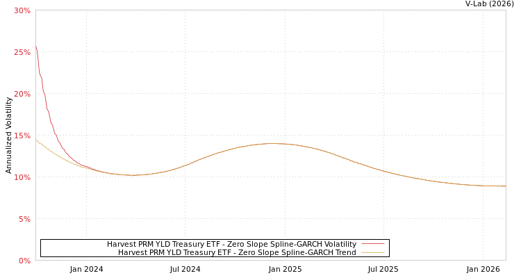 graph of Harvest PRM YLD Treasury ETF S0GARCH