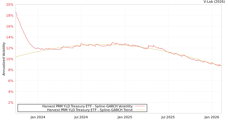 graph of Harvest PRM YLD Treasury ETF SGARCH