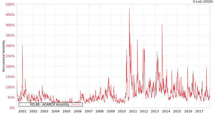 graph of HQ AB AGARCH