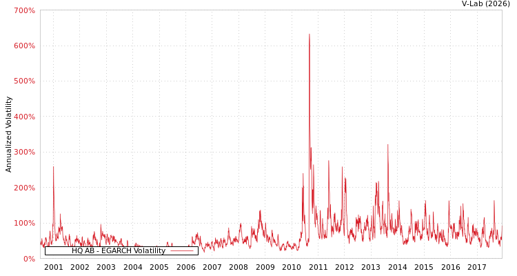 graph of HQ AB EGARCH