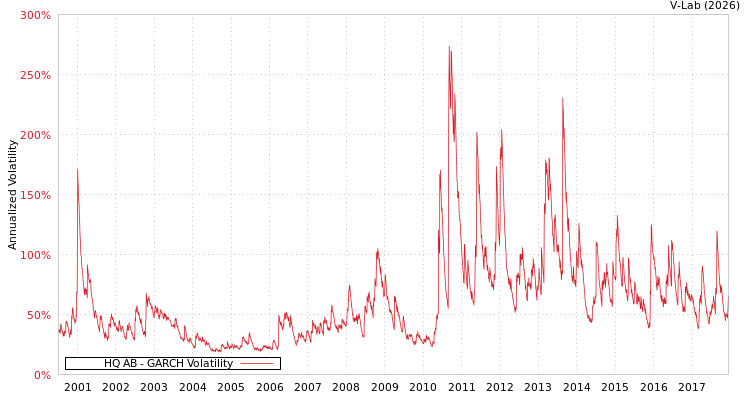 graph of HQ AB GARCH