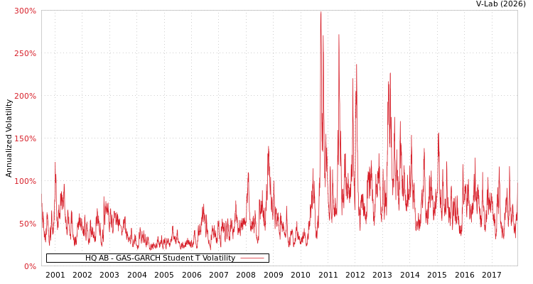graph of HQ AB GAS-GARCH-T