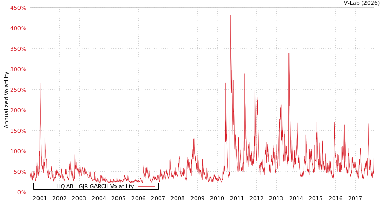 graph of HQ AB GJR-GARCH