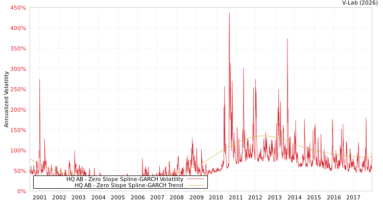 graph of HQ AB S0GARCH