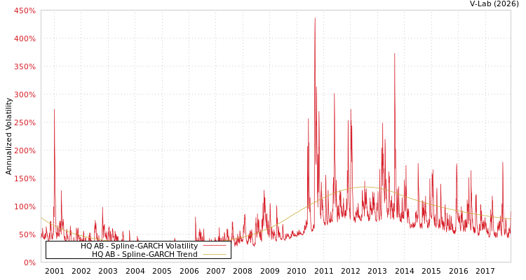 graph of HQ AB SGARCH