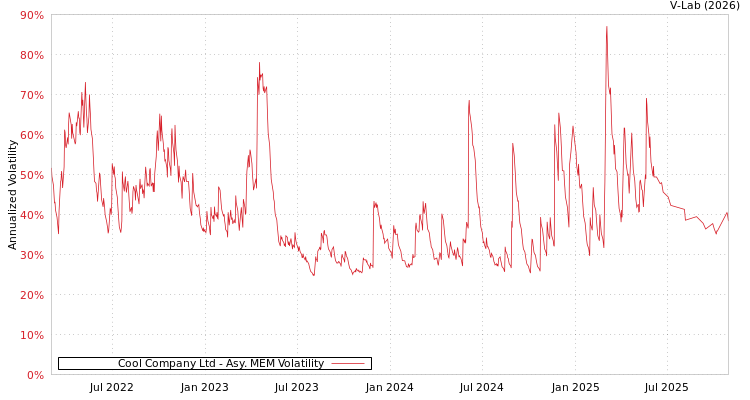 graph of Cool Company Ltd AMEM