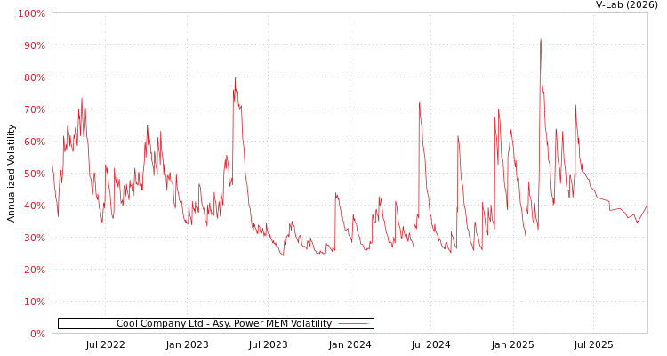graph of Cool Company Ltd APMEM