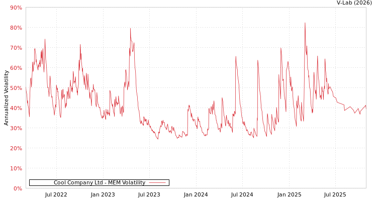 graph of Cool Company Ltd MEM