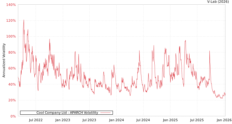 graph of Cool Company Ltd APARCH