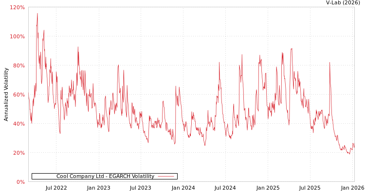 graph of Cool Company Ltd EGARCH