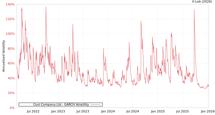 graph of Cool Company Ltd GARCH