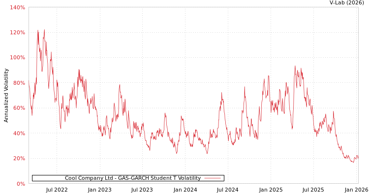 graph of Cool Company Ltd GAS-GARCH-T