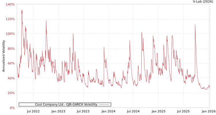graph of Cool Company Ltd GJR-GARCH