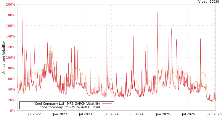 graph of Cool Company Ltd MF2-GARCH